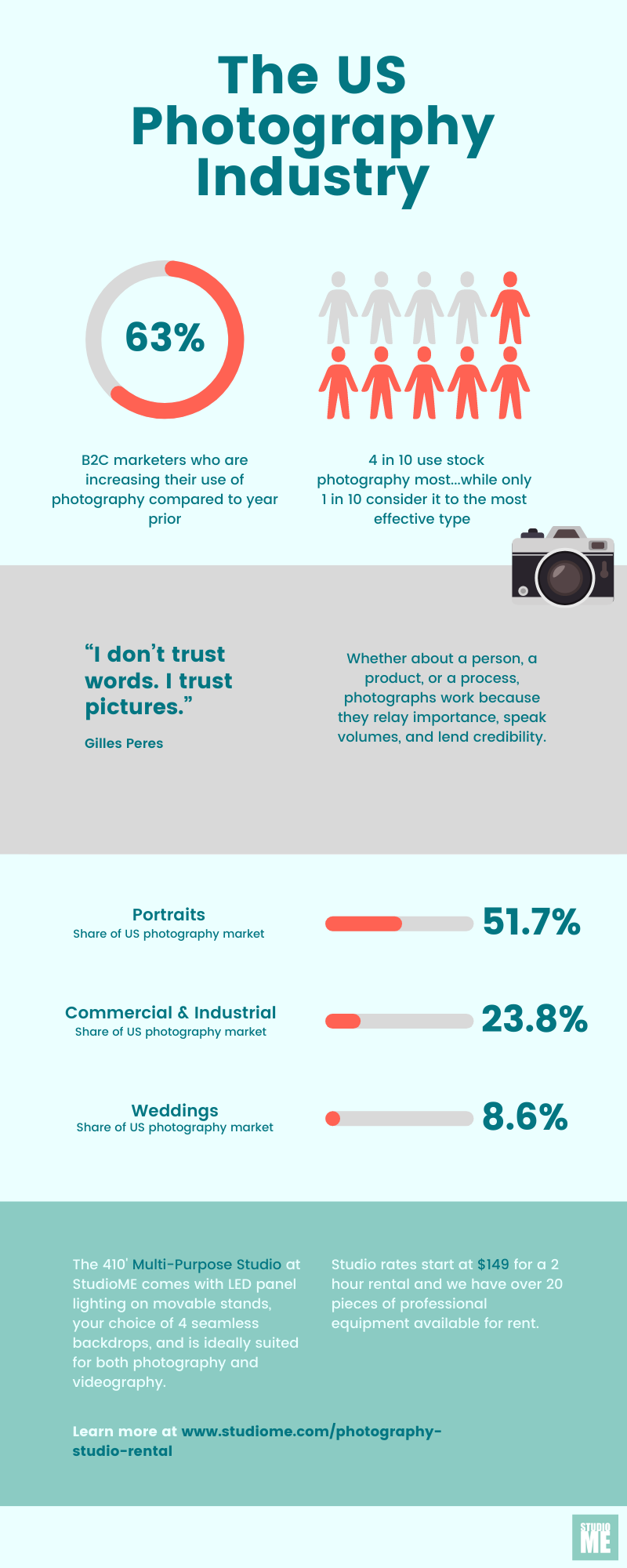 US photography industry